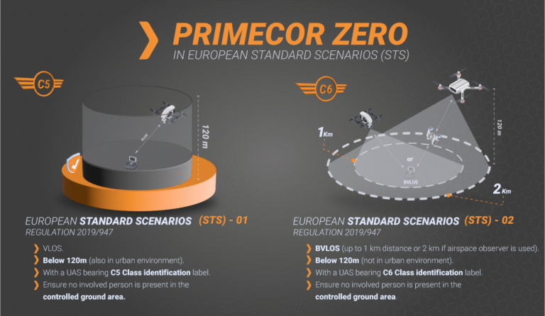 PrimeCor Zero en los escenarios estándar STS-01 y STS-02