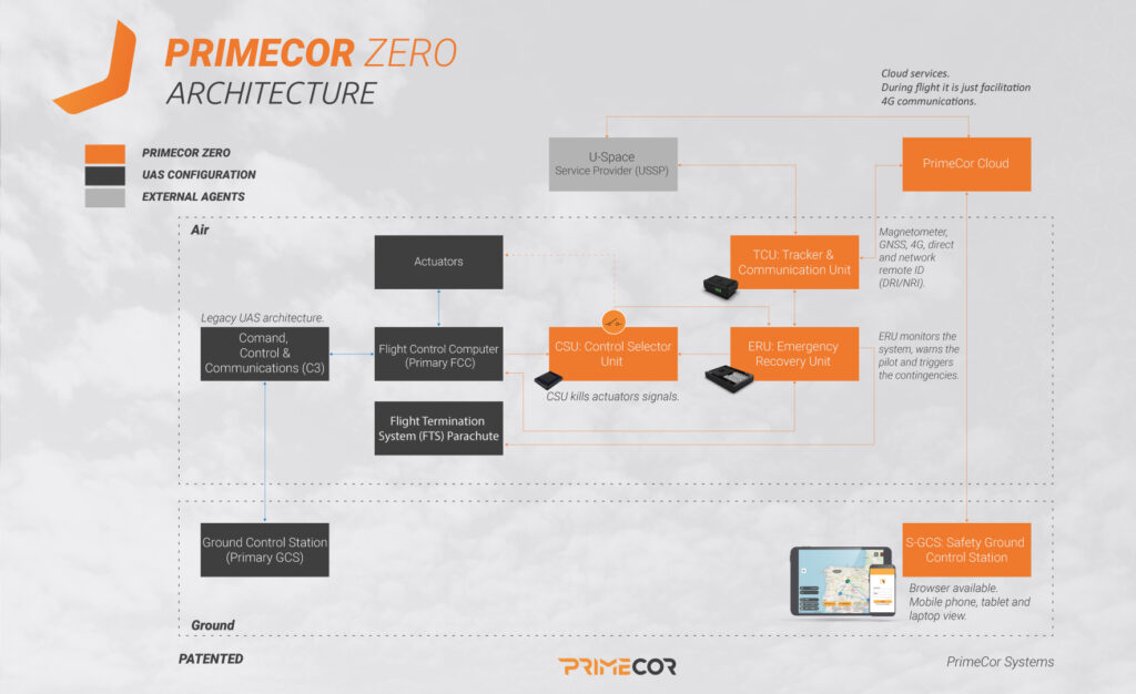 PrimeCor Zero offers a cost-effective plug-and-play architecture without integration risks for UAS manufacturers, enabling safe and efficient deployment in U-Space.