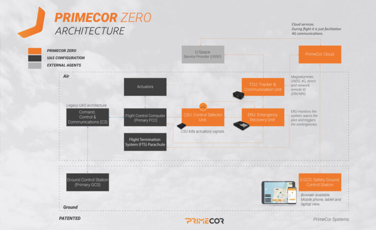 PrimeCor Zero offers a cost-effective plug-and-play architecture without integration risks for UAS manufacturers, enabling safe and efficient deployment in U-Space.
